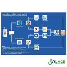Data Logger Temperatura Elitech T-log serie 10 -30°C a 70°C.